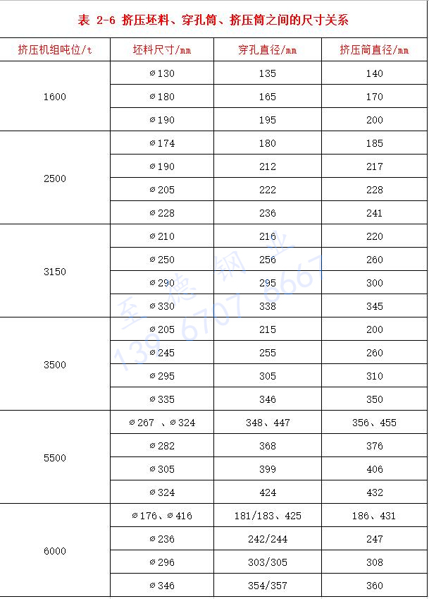 表 2-6 擠壓坯料、穿孔筒、擠壓筒之間的尺寸關(guān)系.jpg