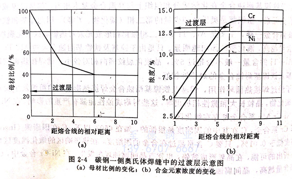 什么是異種鋼接頭過渡層馬氏體帶 ？